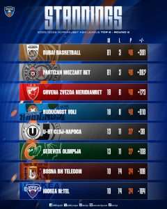 ABA liga okončana na historijskom 7. mjestu!